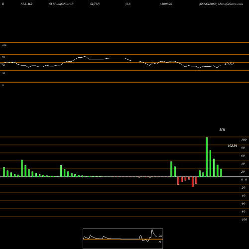 RSI & MRSI charts 68GOI2060 800326 share BSE Stock Exchange 