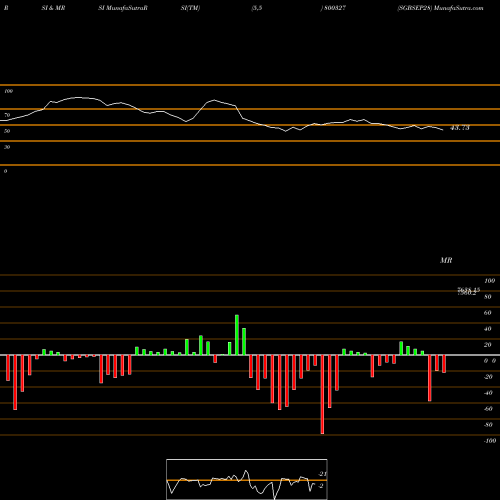 RSI & MRSI charts SGBSEP28 800327 share BSE Stock Exchange 