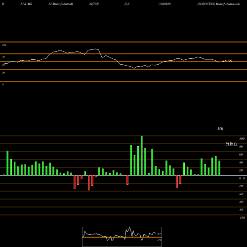 RSI & MRSI charts SGBOCT28 800328 share BSE Stock Exchange 
