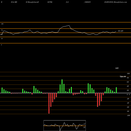RSI & MRSI charts SGBNOV28 800329 share BSE Stock Exchange 