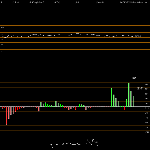 RSI & MRSI charts 667GOI2050 800330 share BSE Stock Exchange 