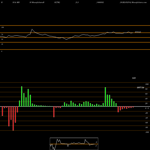 RSI & MRSI charts SGBJAN29A 800332 share BSE Stock Exchange 