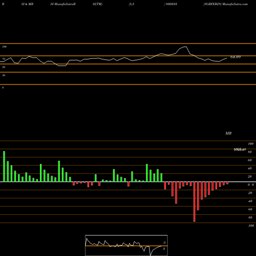 RSI & MRSI charts SGBFEB29 800333 share BSE Stock Exchange 