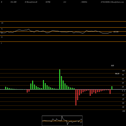 RSI & MRSI charts 676GOI2061 800334 share BSE Stock Exchange 