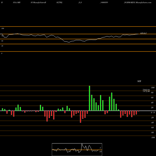 RSI & MRSI charts SGBMAR29 800339 share BSE Stock Exchange 