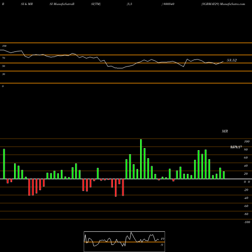 RSI & MRSI charts SGBMAY29 800340 share BSE Stock Exchange 