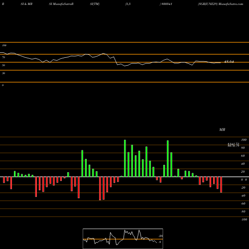 RSI & MRSI charts SGBJUNE29 800341 share BSE Stock Exchange 