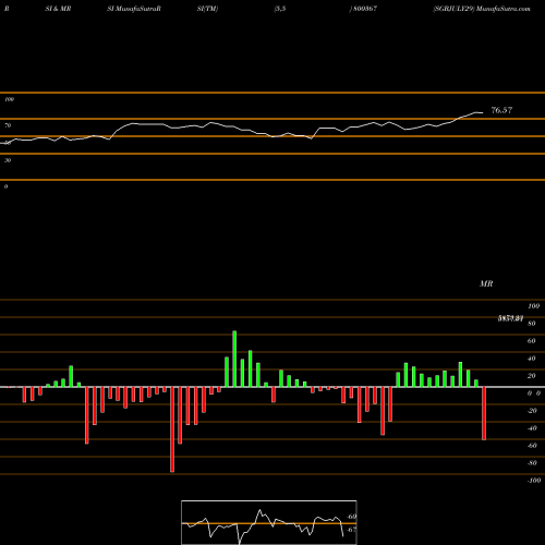 RSI & MRSI charts SGBJULY29 800367 share BSE Stock Exchange 