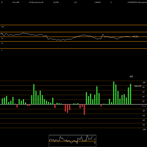 RSI & MRSI charts SGBSEP29 800386 share BSE Stock Exchange 