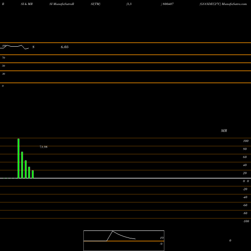 RSI & MRSI charts GS15DEC27C 800407 share BSE Stock Exchange 