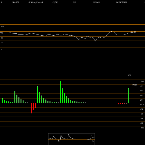 RSI & MRSI charts 667GOI2035 800432 share BSE Stock Exchange 