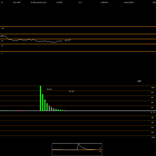 RSI & MRSI charts 664GOI35 800433 share BSE Stock Exchange 