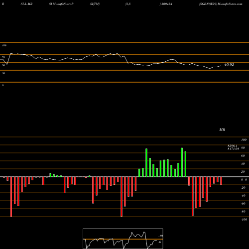 RSI & MRSI charts SGBNOV29 800434 share BSE Stock Exchange 