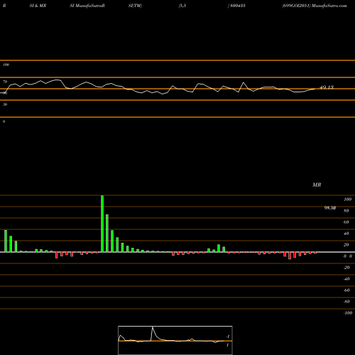 RSI & MRSI charts 699GOI2051 800435 share BSE Stock Exchange 