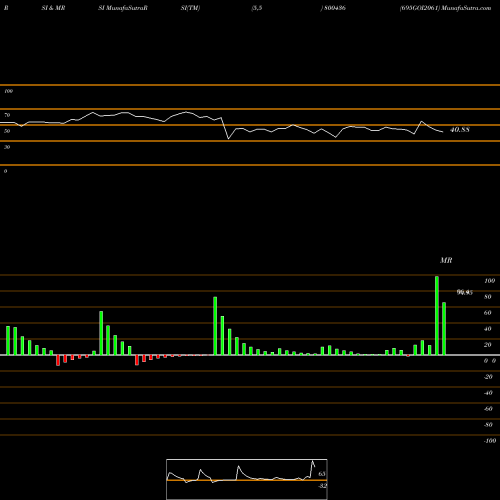 RSI & MRSI charts 695GOI2061 800436 share BSE Stock Exchange 