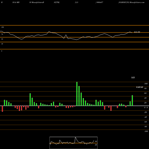 RSI & MRSI charts SGBDEC29 800437 share BSE Stock Exchange 