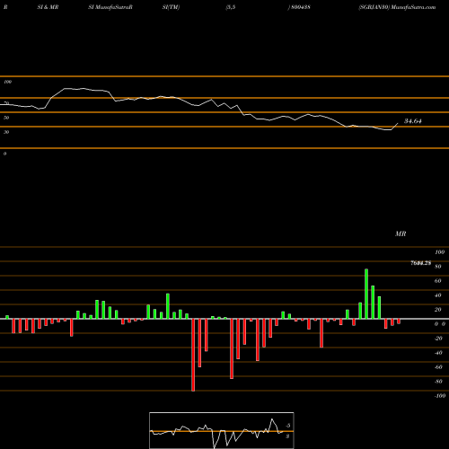 RSI & MRSI charts SGBJAN30 800438 share BSE Stock Exchange 