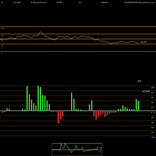 RSI & MRSI charts SGBMARCH30 800439 share BSE Stock Exchange 