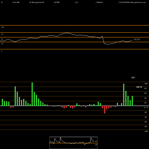 RSI & MRSI charts 754GOI2036 800441 share BSE Stock Exchange 