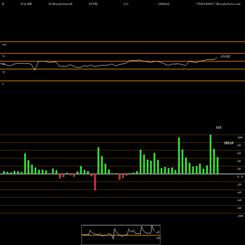 RSI & MRSI charts 738GOI2027 800442 share BSE Stock Exchange 