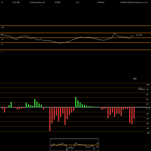 RSI & MRSI charts SGBJUNE30 800443 share BSE Stock Exchange 