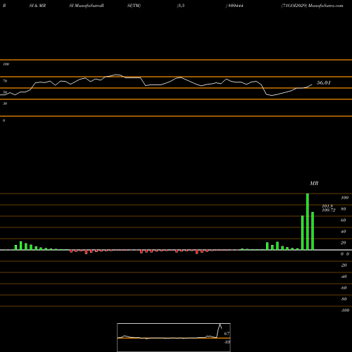 RSI & MRSI charts 71GOI2029 800444 share BSE Stock Exchange 