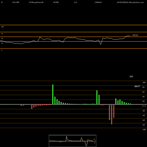 RSI & MRSI charts 669GOI2024 800445 share BSE Stock Exchange 