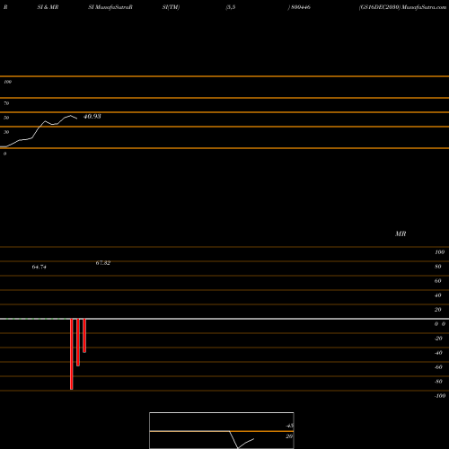 RSI & MRSI charts GS16DEC2030 800446 share BSE Stock Exchange 
