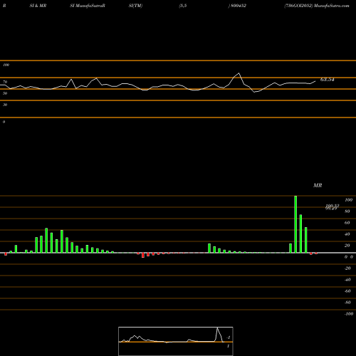 RSI & MRSI charts 736GOI2052 800452 share BSE Stock Exchange 