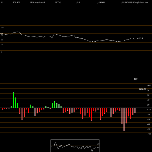 RSI & MRSI charts SGBAUG30 800488 share BSE Stock Exchange 