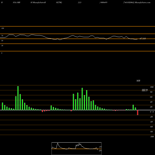 RSI & MRSI charts 74GOI2062 800489 share BSE Stock Exchange 