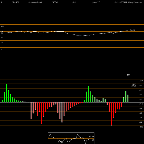 RSI & MRSI charts GS19SEP2058 800517 share BSE Stock Exchange 