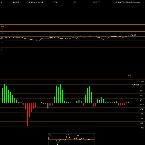 RSI & MRSI charts SGBDEC30 800573 share BSE Stock Exchange 