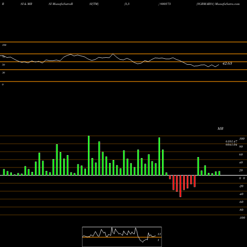 RSI & MRSI charts SGBMAR31 800575 share BSE Stock Exchange 