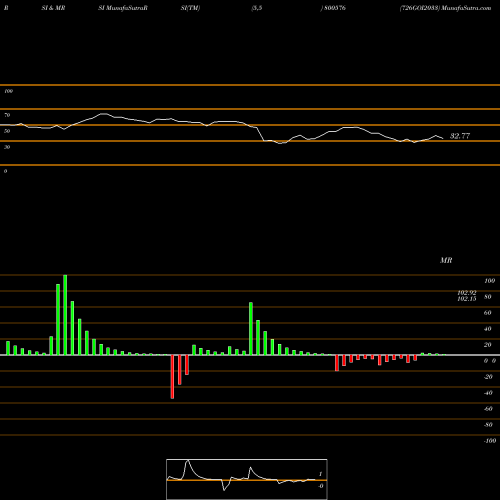 RSI & MRSI charts 726GOI2033 800576 share BSE Stock Exchange 
