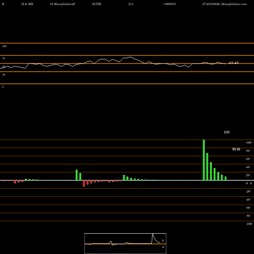 RSI & MRSI charts 574GS2026 800583 share BSE Stock Exchange 