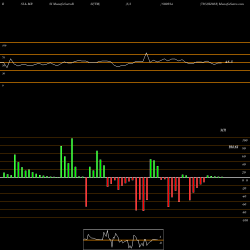 RSI & MRSI charts 73GOI2053 800584 share BSE Stock Exchange 