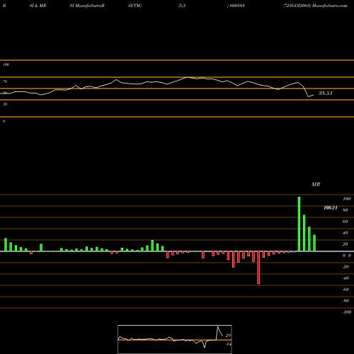 RSI & MRSI charts 725GOI2063 800588 share BSE Stock Exchange 