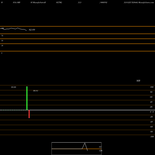 RSI & MRSI charts GS12JUN2040 800592 share BSE Stock Exchange 