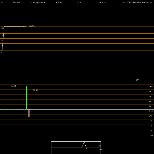 RSI & MRSI charts GS12DEC2040 800593 share BSE Stock Exchange 