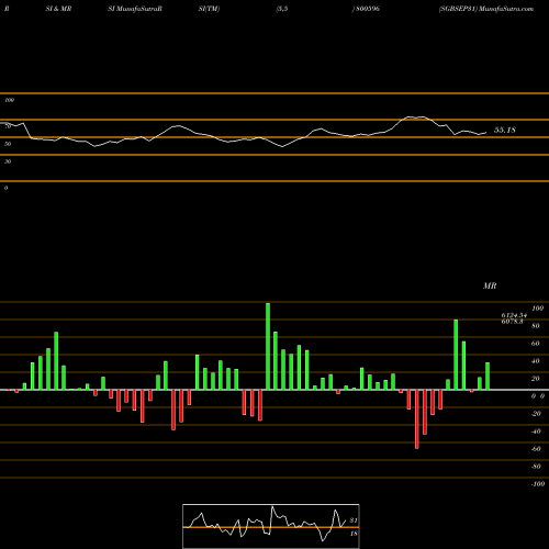 RSI & MRSI charts SGBSEP31 800596 share BSE Stock Exchange 