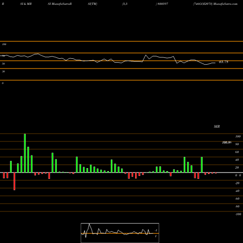 RSI & MRSI charts 746GOI2073 800597 share BSE Stock Exchange 