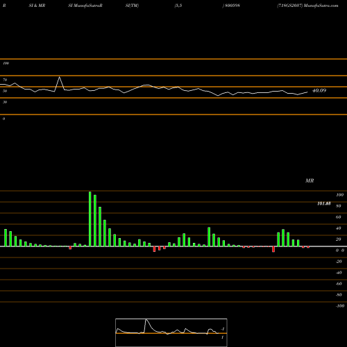 RSI & MRSI charts 718GS2037 800598 share BSE Stock Exchange 