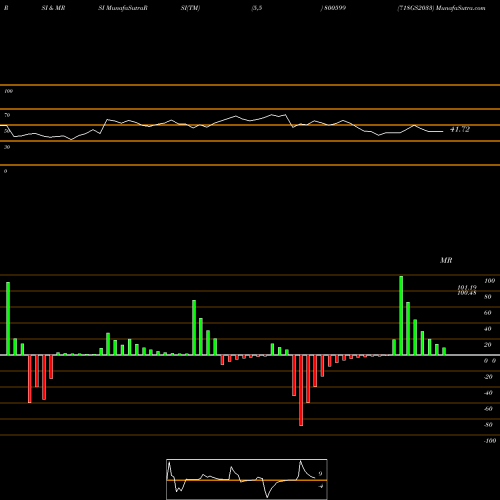 RSI & MRSI charts 718GS2033 800599 share BSE Stock Exchange 