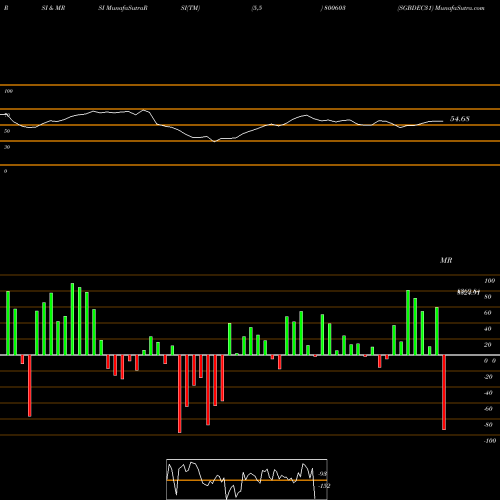 RSI & MRSI charts SGBDEC31 800603 share BSE Stock Exchange 