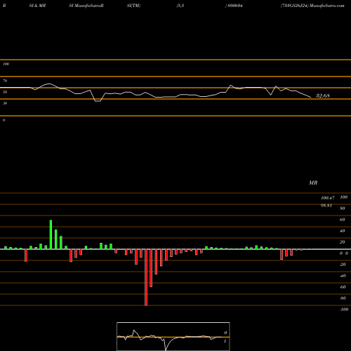 RSI & MRSI charts 733GS26J24 800604 share BSE Stock Exchange 