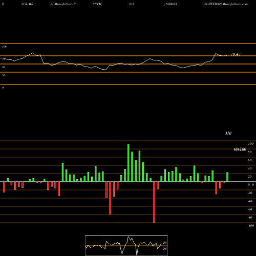 RSI & MRSI charts SGBFEB32 800605 share BSE Stock Exchange 