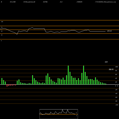 RSI & MRSI charts 71GOI2034 800608 share BSE Stock Exchange 