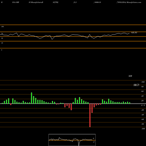 RSI & MRSI charts 709GOI54 800618 share BSE Stock Exchange 