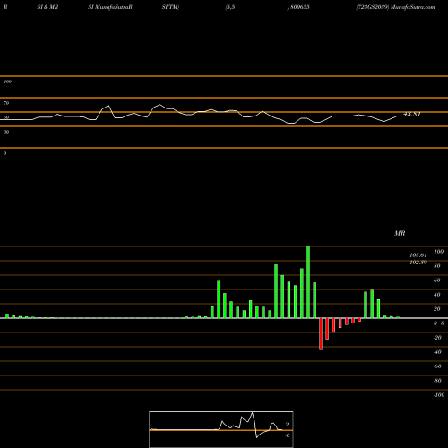 RSI & MRSI charts 723GS2039 800655 share BSE Stock Exchange 